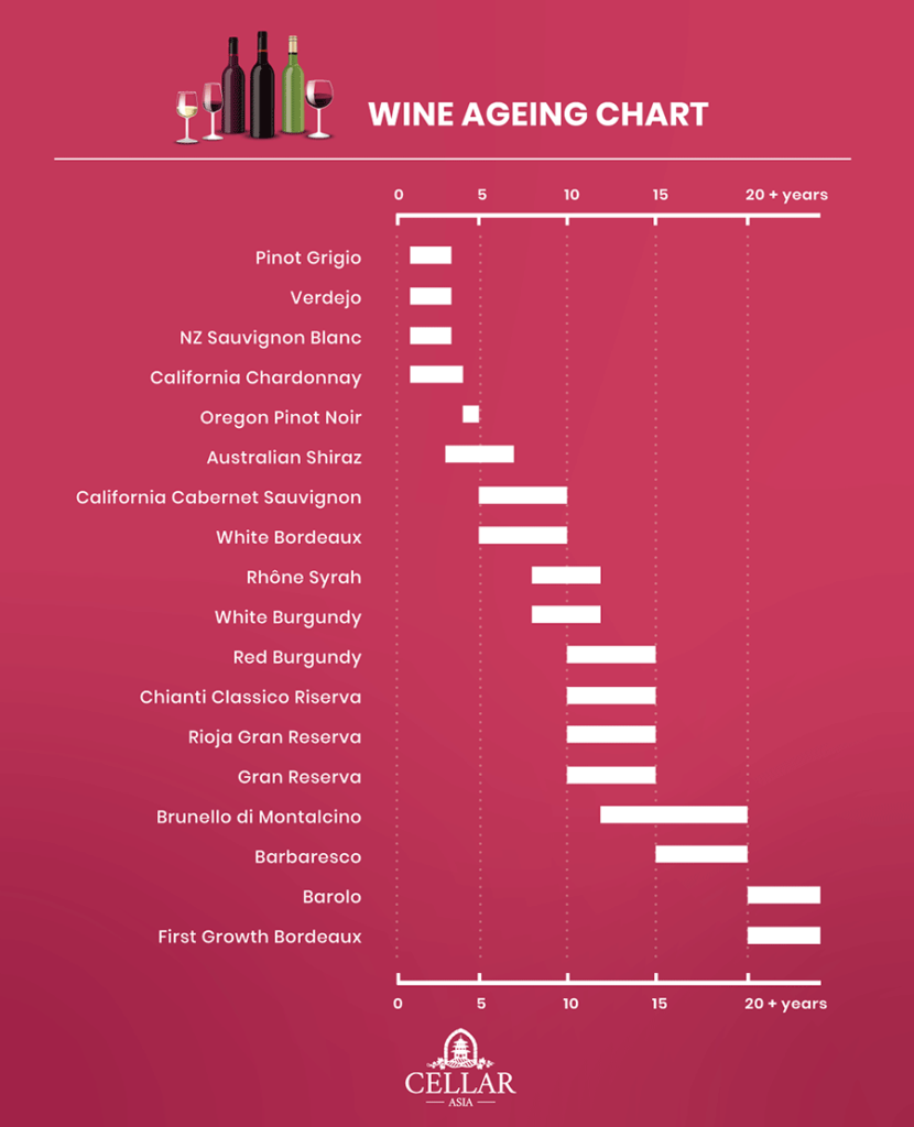 How to Age Wines: Ageing potential for different wine styles