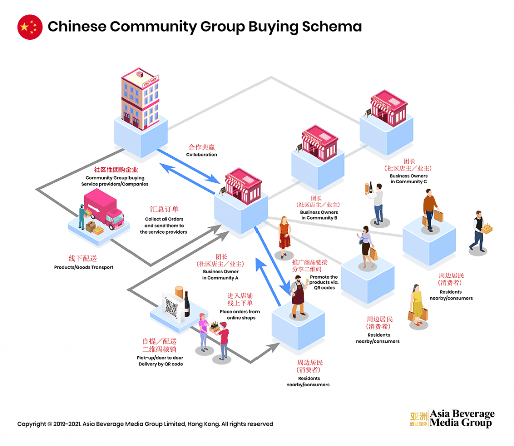 China Community Group Buying Infographic